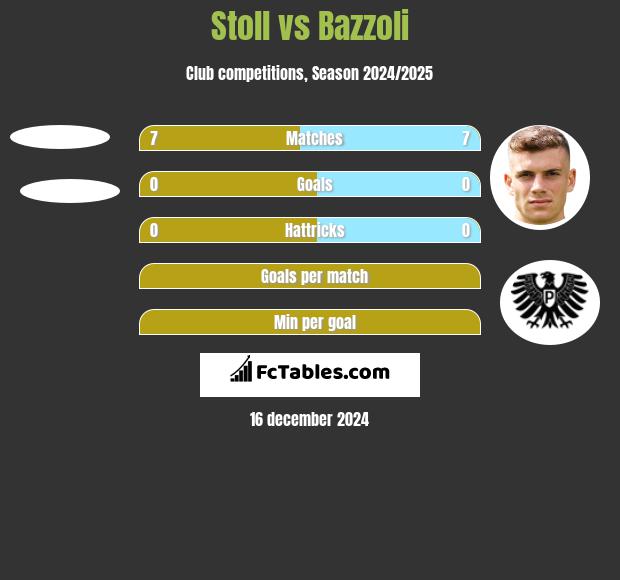 Stoll vs Bazzoli h2h player stats