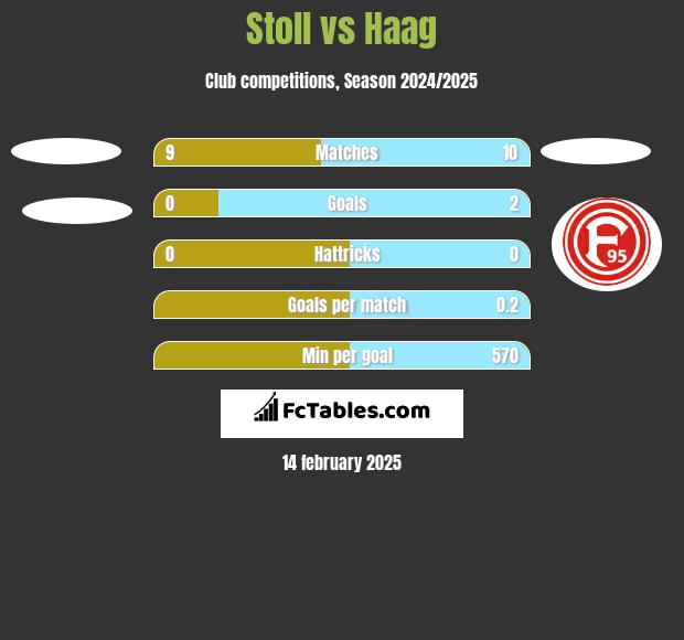 Stoll vs Haag h2h player stats