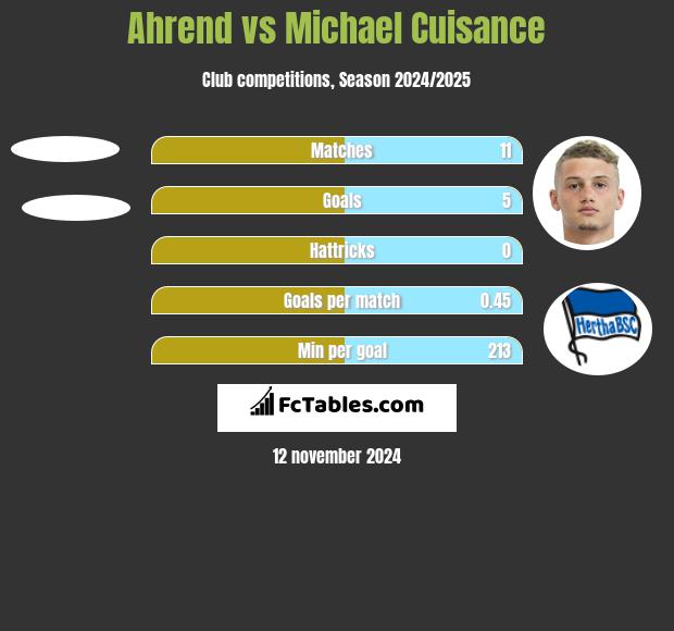 Ahrend vs Michael Cuisance h2h player stats