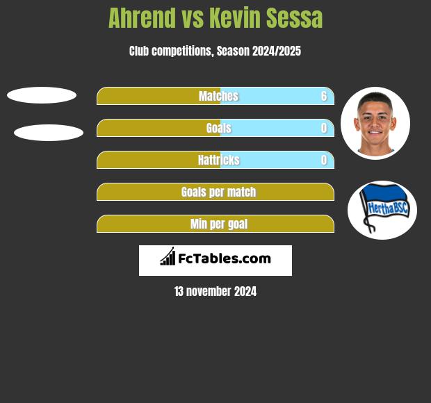 Ahrend vs Kevin Sessa h2h player stats