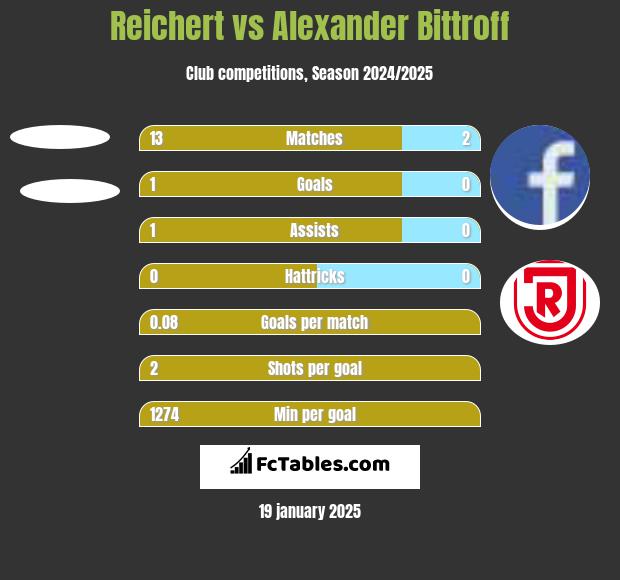 Reichert vs Alexander Bittroff h2h player stats