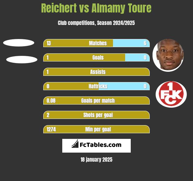 Reichert vs Almamy Toure h2h player stats