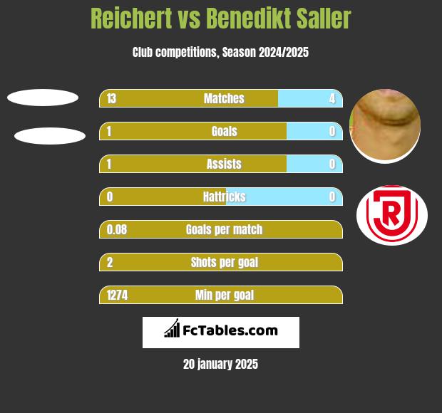 Reichert vs Benedikt Saller h2h player stats