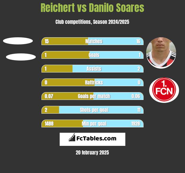 Reichert vs Danilo Soares h2h player stats