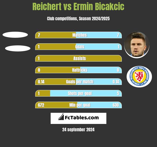 Reichert vs Ermin Bicakcić h2h player stats