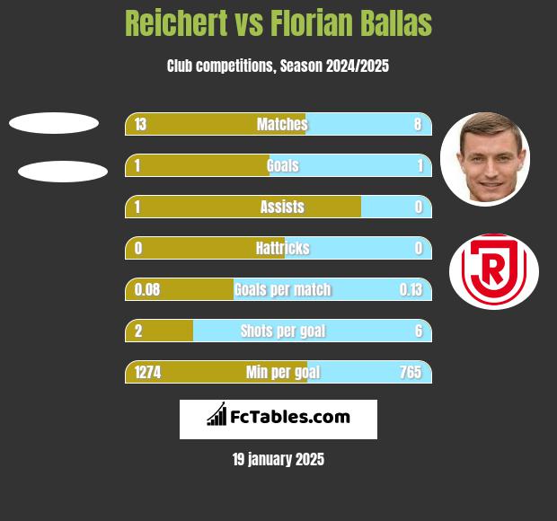 Reichert vs Florian Ballas h2h player stats