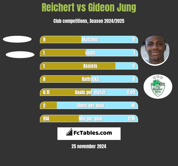 Reichert vs Gideon Jung h2h player stats