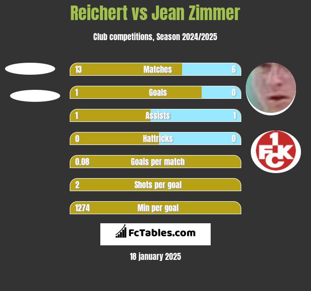 Reichert vs Jean Zimmer h2h player stats