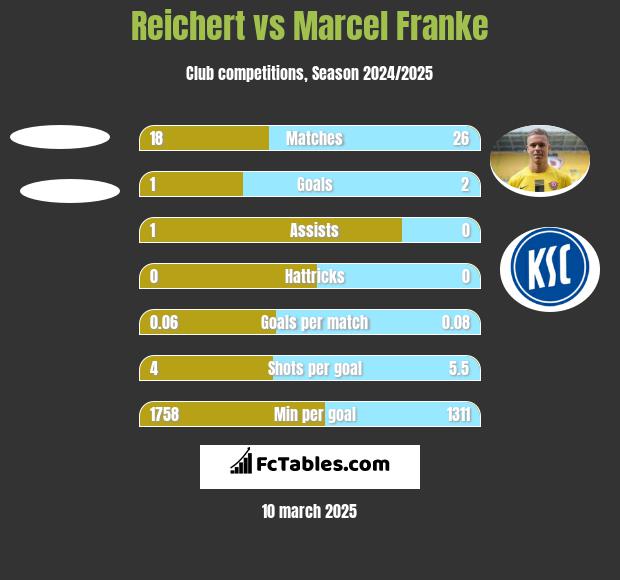 Reichert vs Marcel Franke h2h player stats