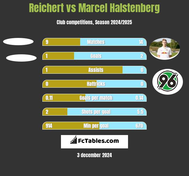 Reichert vs Marcel Halstenberg h2h player stats