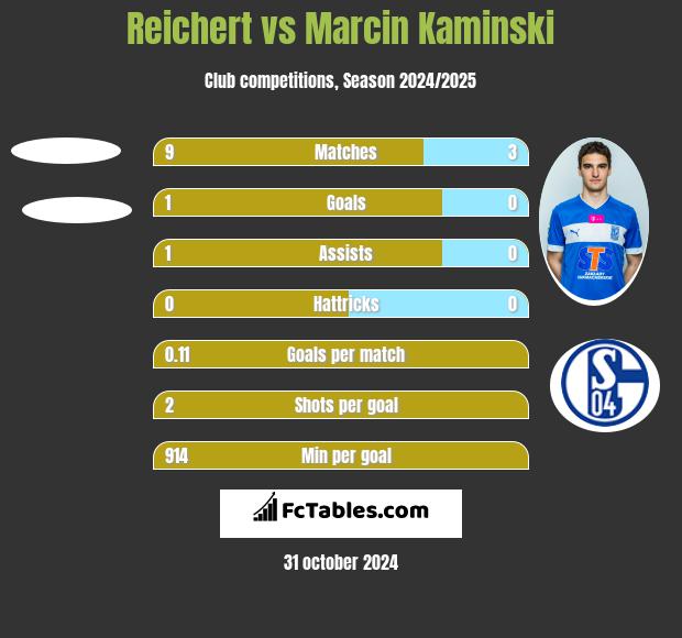 Reichert vs Marcin Kamiński h2h player stats