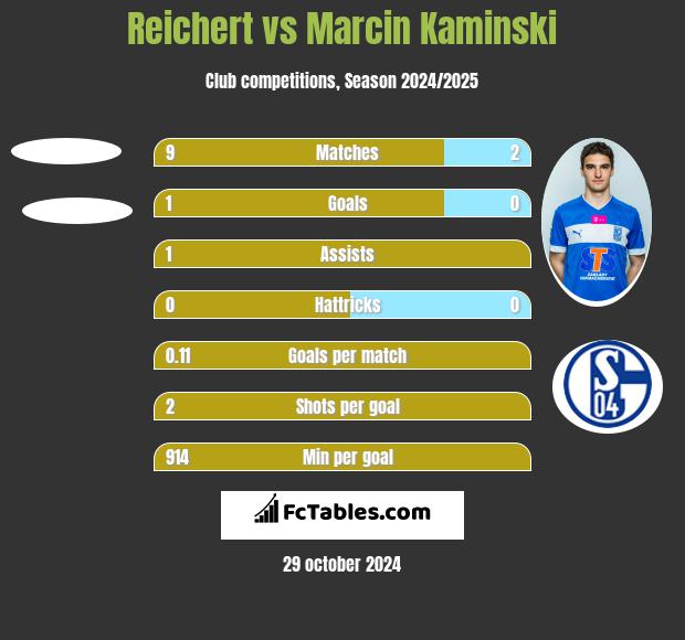 Reichert vs Marcin Kaminski h2h player stats