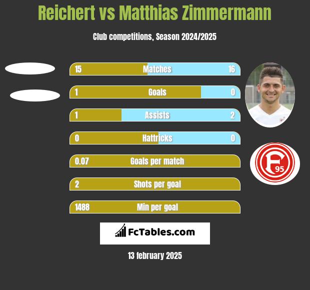 Reichert vs Matthias Zimmermann h2h player stats