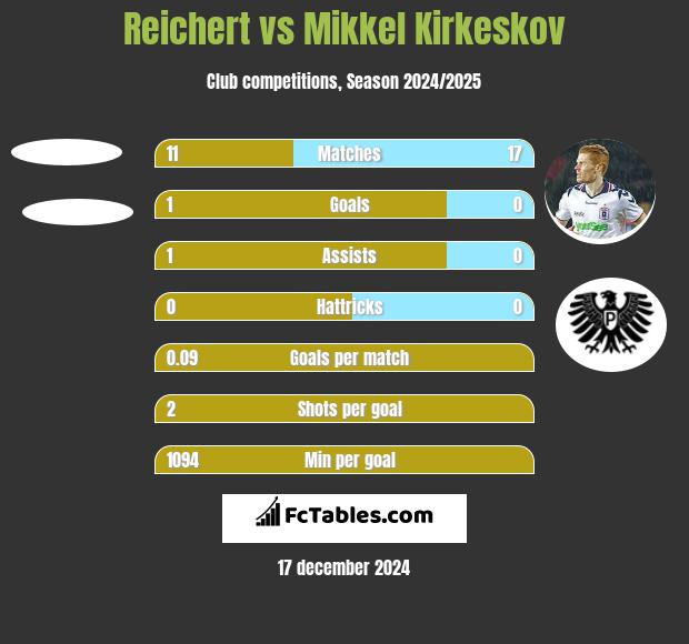 Reichert vs Mikkel Kirkeskov h2h player stats