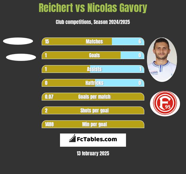 Reichert vs Nicolas Gavory h2h player stats