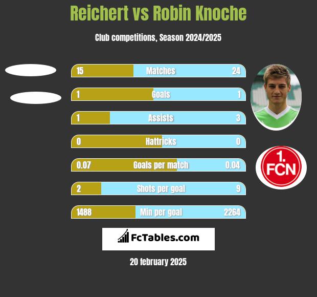 Reichert vs Robin Knoche h2h player stats