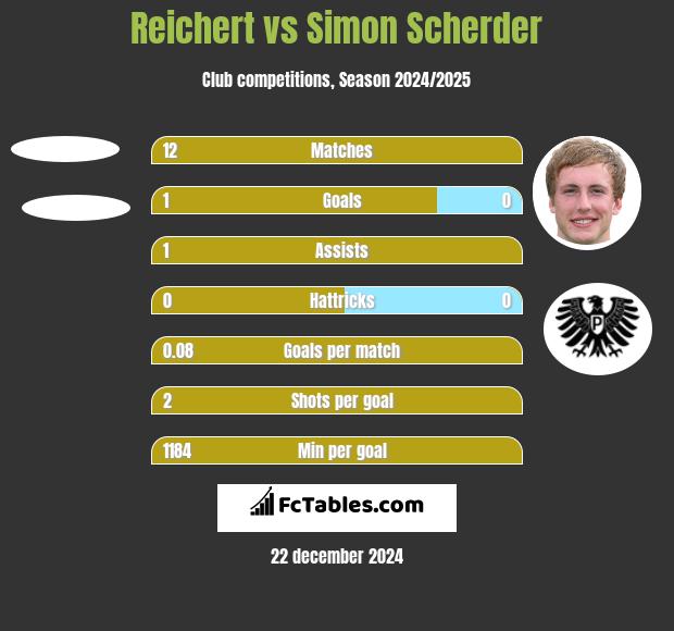 Reichert vs Simon Scherder h2h player stats