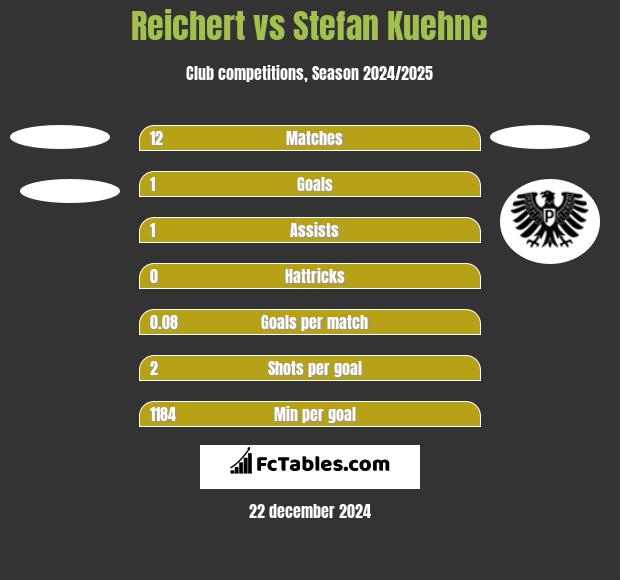 Reichert vs Stefan Kuehne h2h player stats