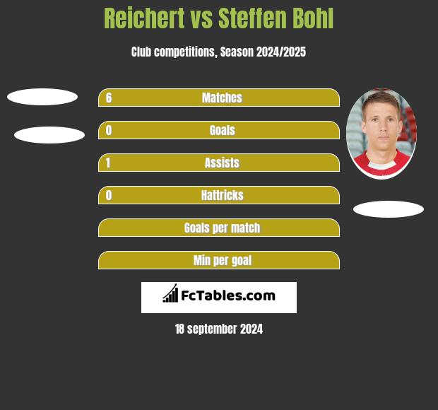 Reichert vs Steffen Bohl h2h player stats