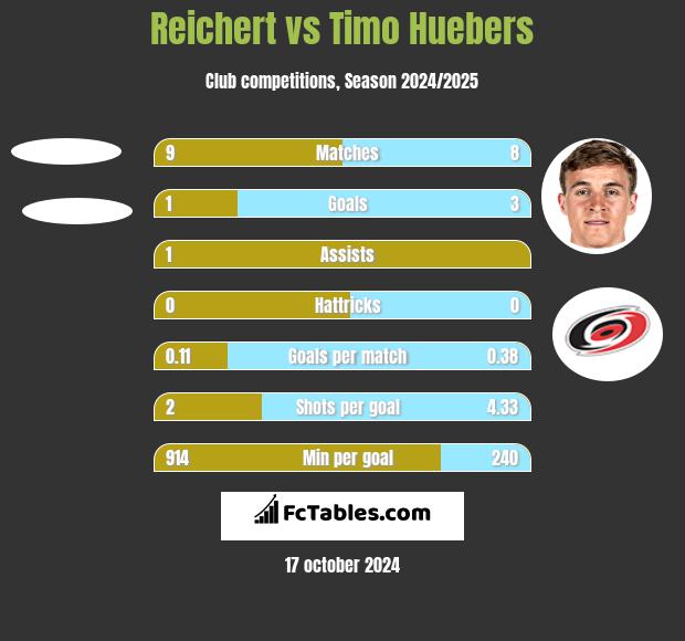 Reichert vs Timo Huebers h2h player stats