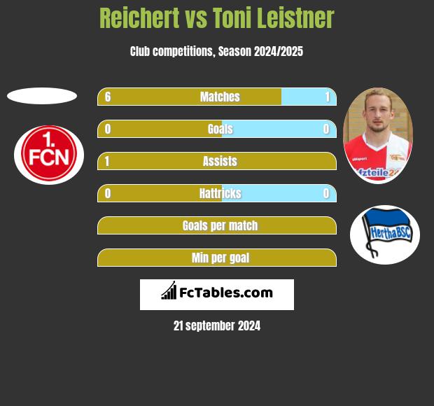 Reichert vs Toni Leistner h2h player stats