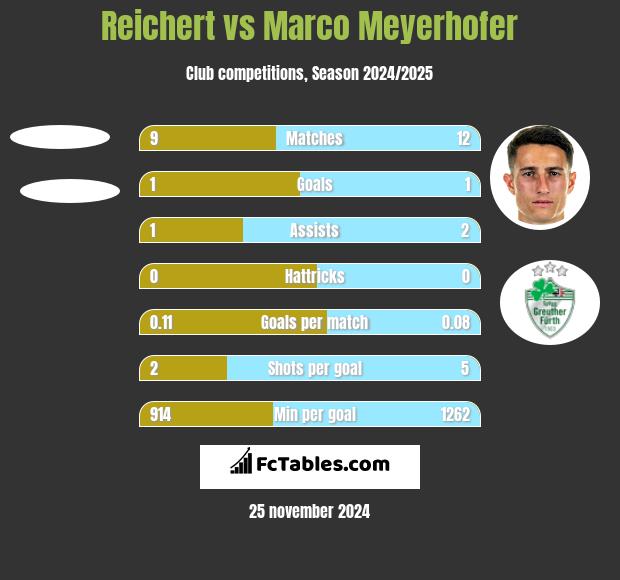 Reichert vs Marco Meyerhofer h2h player stats