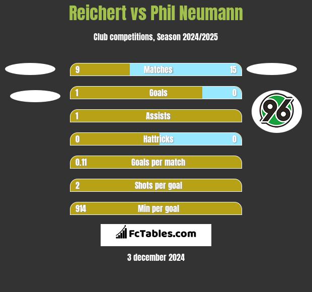 Reichert vs Phil Neumann h2h player stats