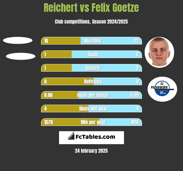 Reichert vs Felix Goetze h2h player stats