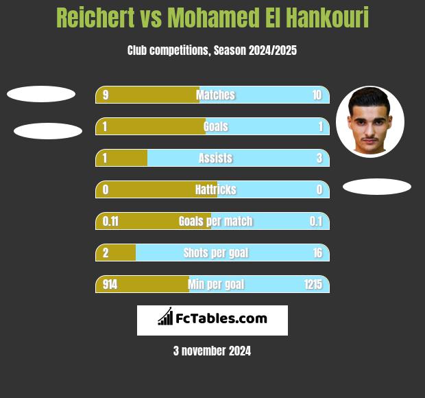 Reichert vs Mohamed El Hankouri h2h player stats