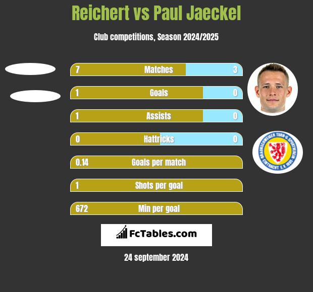 Reichert vs Paul Jaeckel h2h player stats