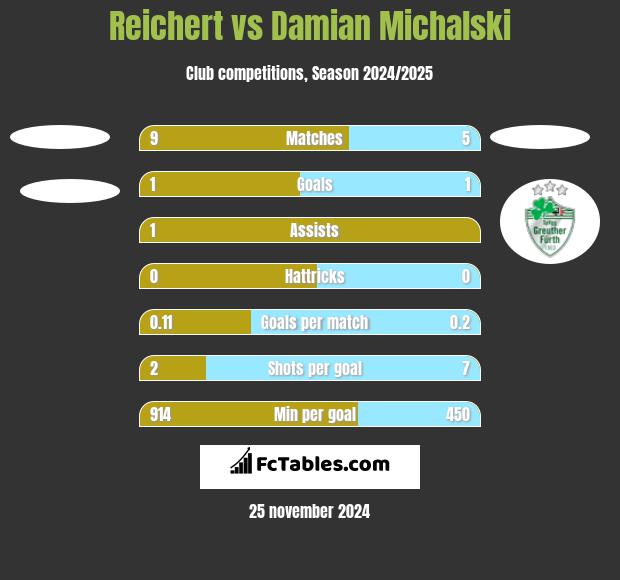 Reichert vs Damian Michalski h2h player stats