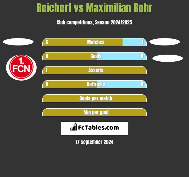 Reichert vs Maximilian Rohr h2h player stats