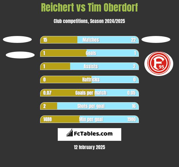 Reichert vs Tim Oberdorf h2h player stats