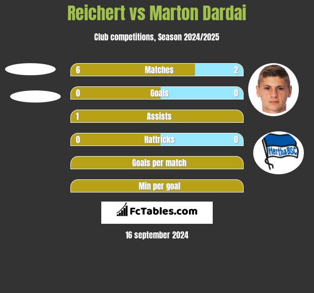 Reichert vs Marton Dardai h2h player stats