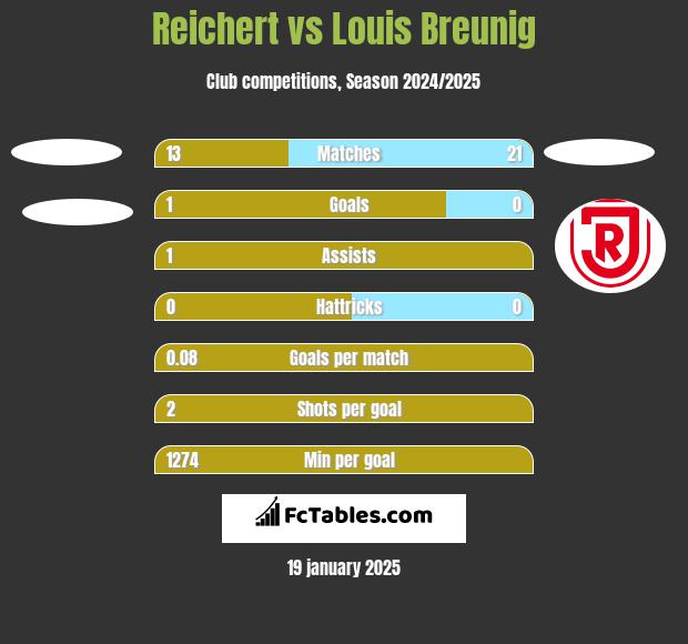 Reichert vs Louis Breunig h2h player stats