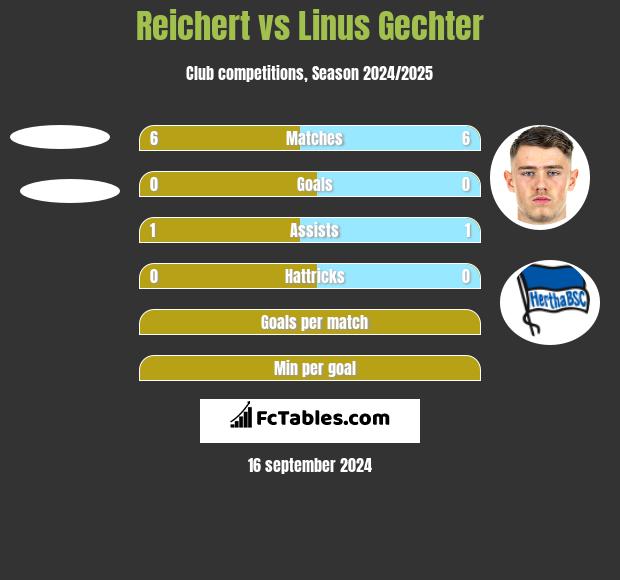 Reichert vs Linus Gechter h2h player stats