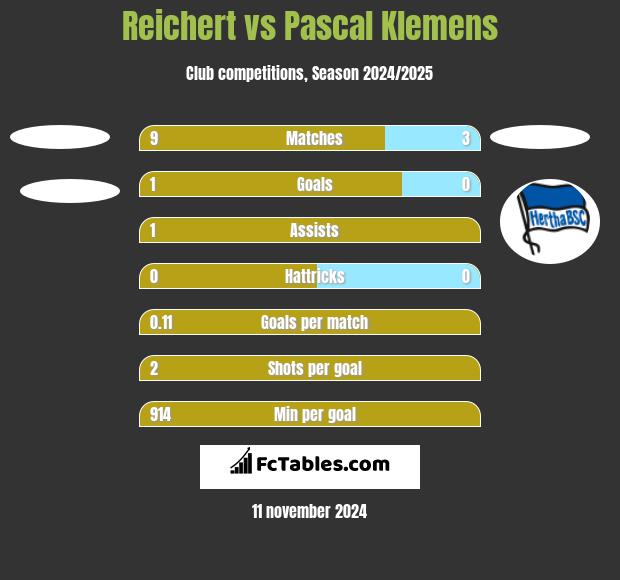 Reichert vs Pascal Klemens h2h player stats