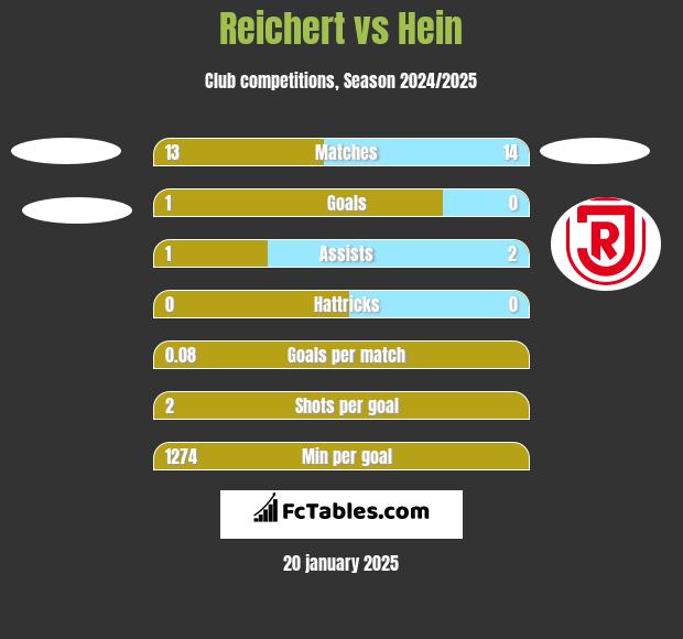 Reichert vs Hein h2h player stats