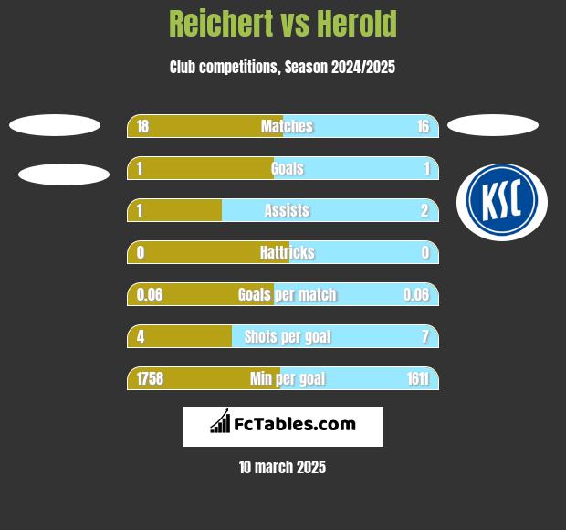 Reichert vs Herold h2h player stats