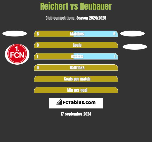 Reichert vs Neubauer h2h player stats