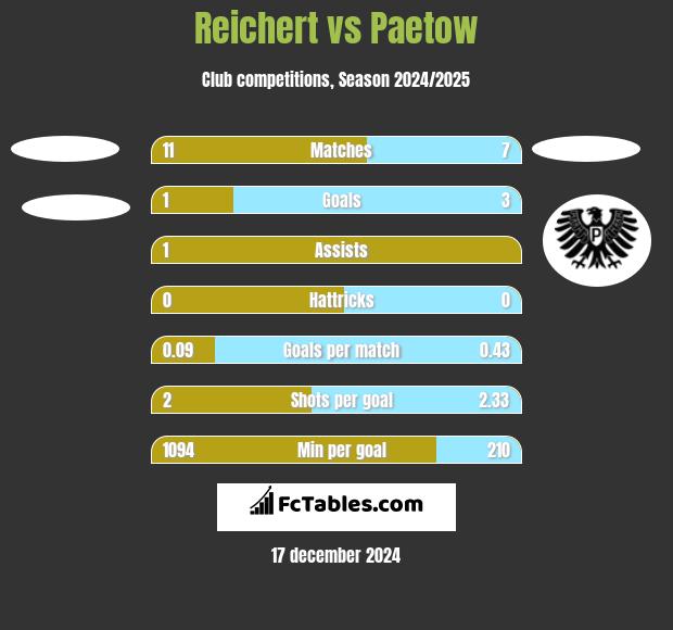 Reichert vs Paetow h2h player stats