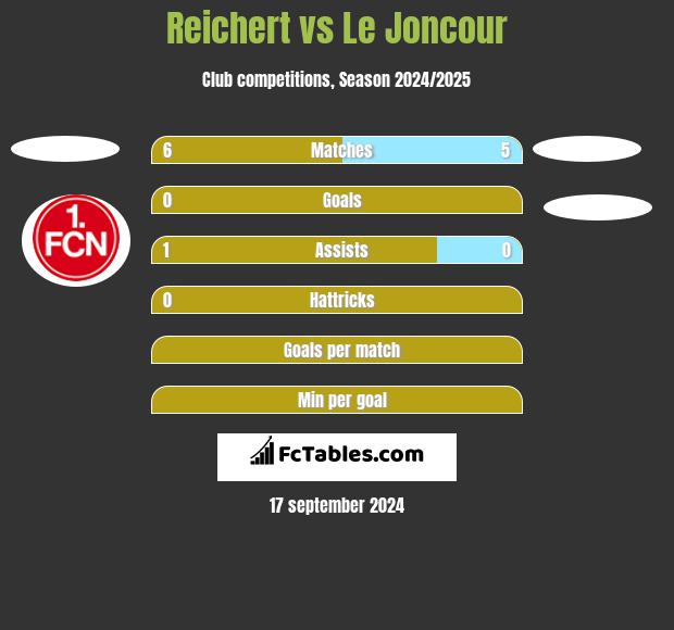 Reichert vs Le Joncour h2h player stats