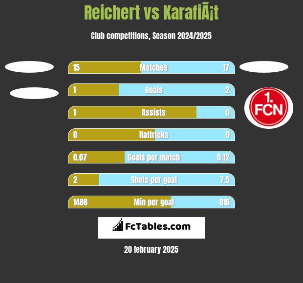 Reichert vs KarafiÃ¡t h2h player stats