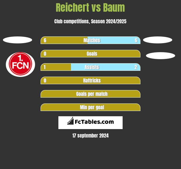 Reichert vs Baum h2h player stats