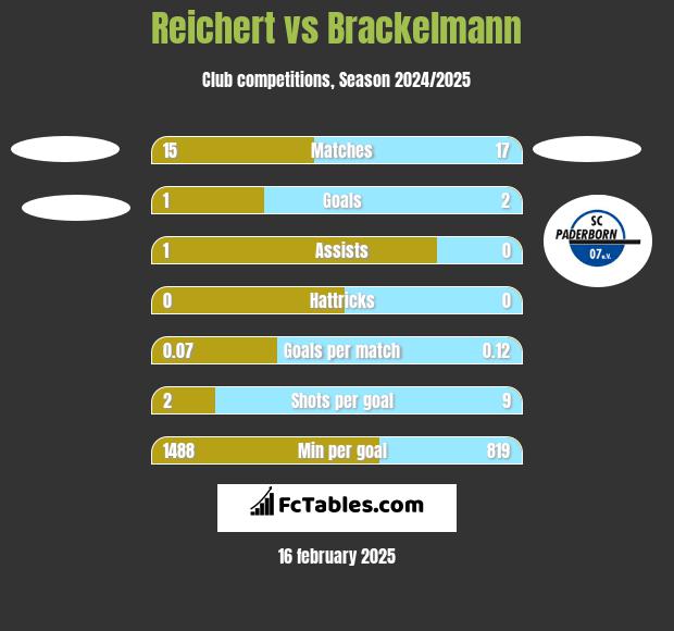 Reichert vs Brackelmann h2h player stats