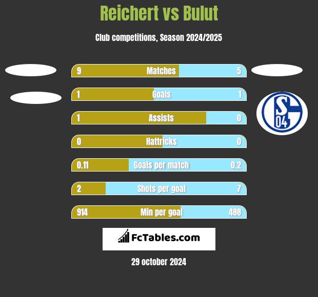 Reichert vs Bulut h2h player stats