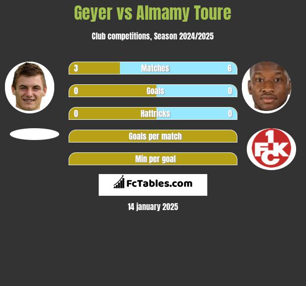 Geyer vs Almamy Toure h2h player stats