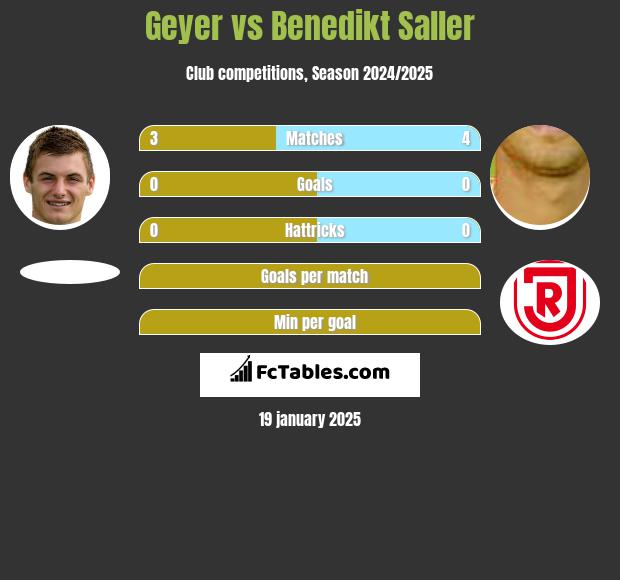 Geyer vs Benedikt Saller h2h player stats