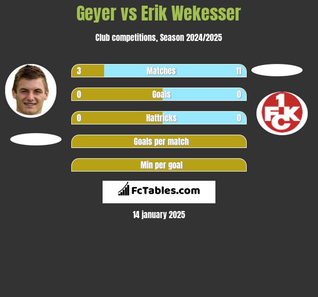 Geyer vs Erik Wekesser h2h player stats