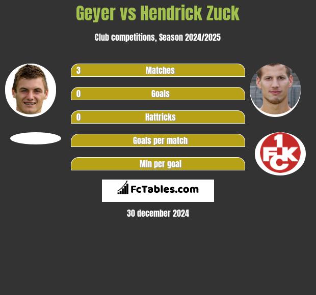 Geyer vs Hendrick Zuck h2h player stats